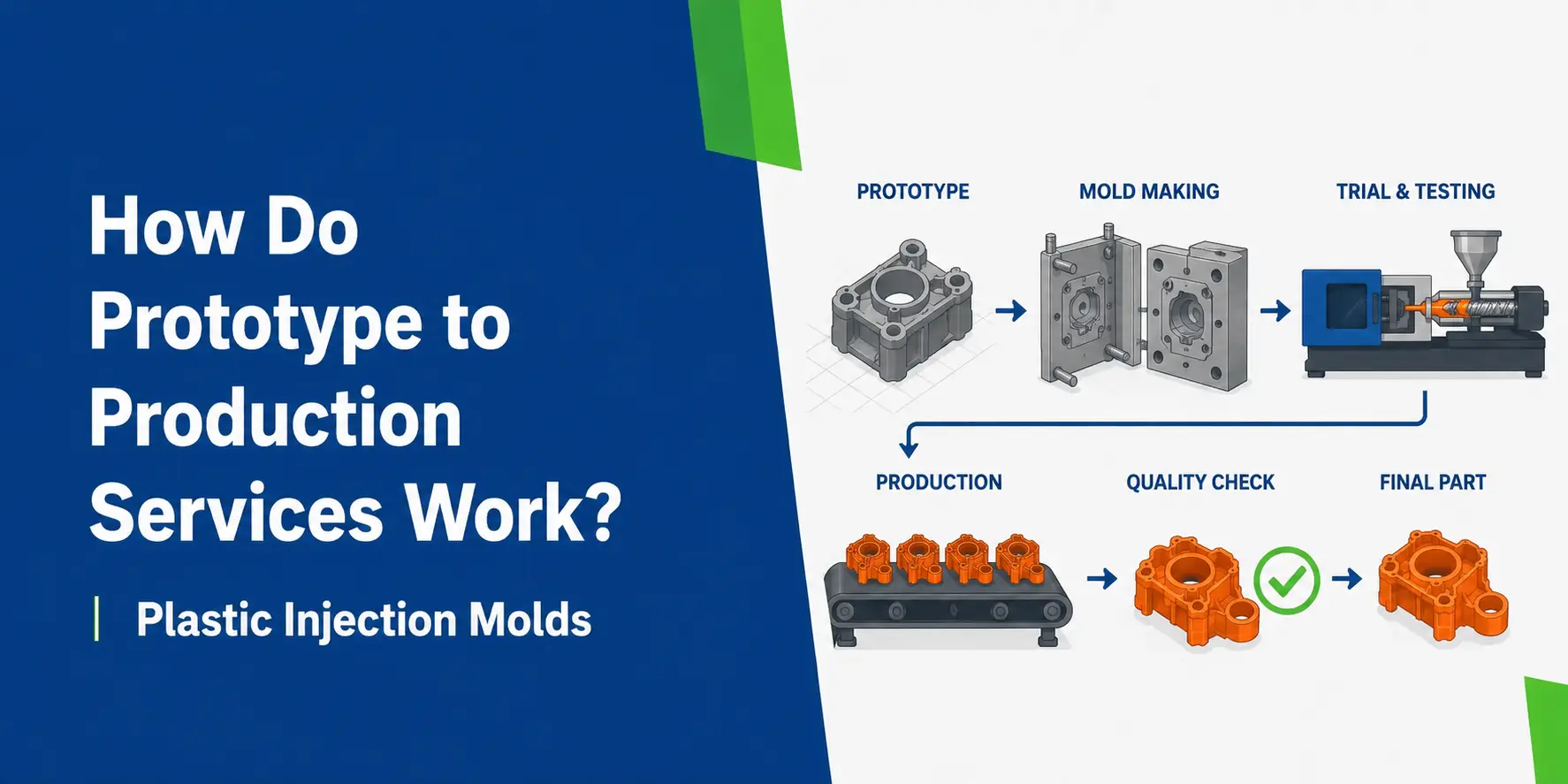 How Do Prototype to Production Services Work Plastic Injection Molds